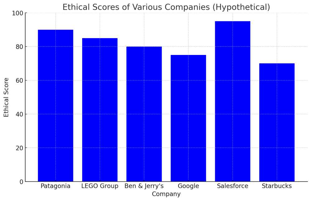 A Graph for Companies Ethics