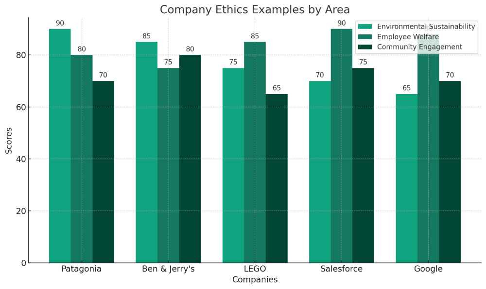 A graph for Company ethics examples