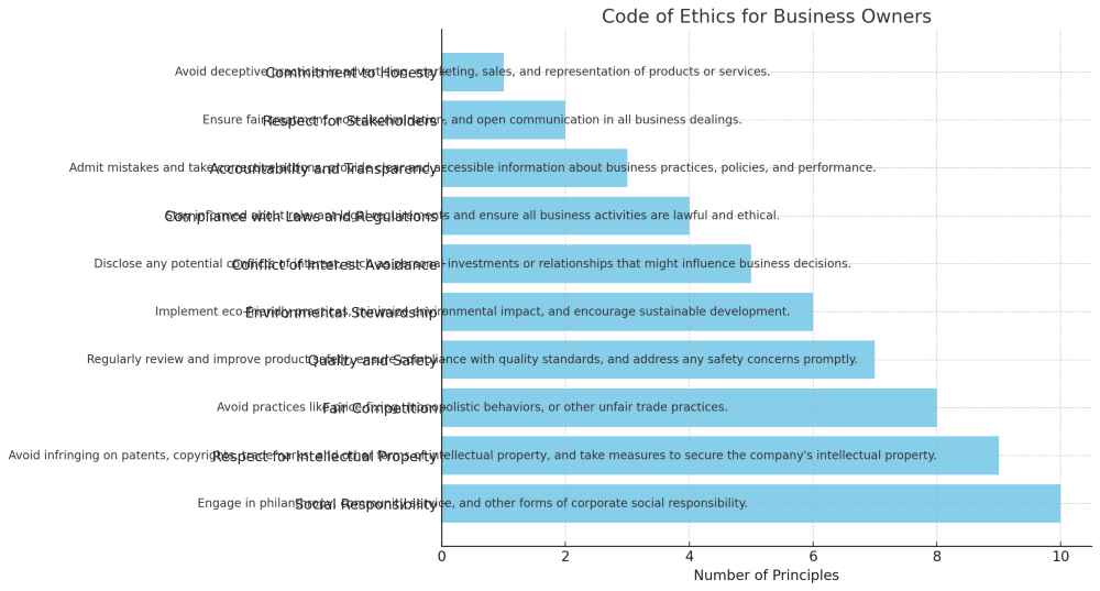 A graph sheet for code of ethics for business owners