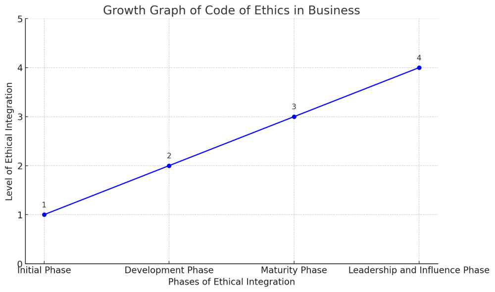 A growth Graph sheet of code of ethics in business