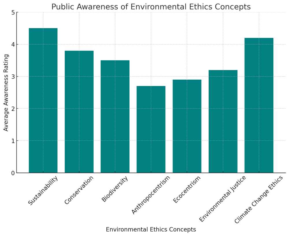 A Bar Graph for Environmental Ethics