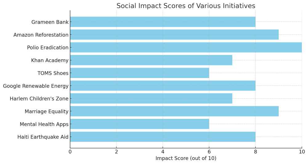 A Graph for Social Impact